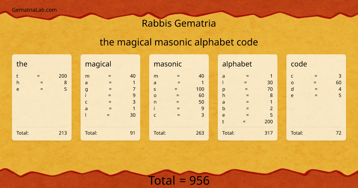 the magical masonic alphabet code in rabbis Gematria